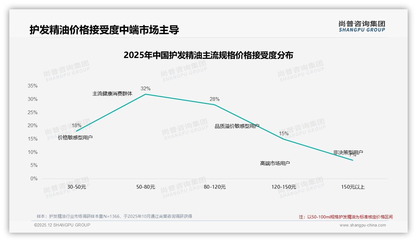 秋冬护发精油32%销售登顶，反季营销怎么玩——尚普咨询集团行业观察-2025年12月-护发精油-38