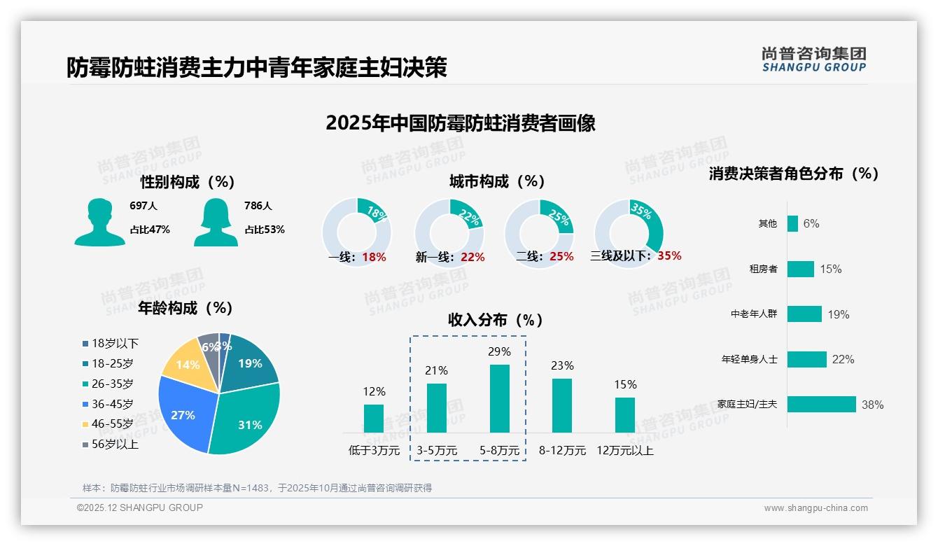 尚普咨询集团权威发布：26到45岁58%中青年家庭主导防霉防蛀决策-2025年12月-防霉防蛀-38