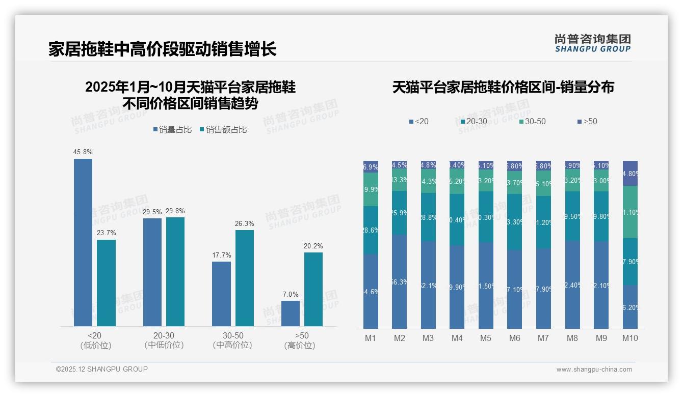 智能搜索推荐27%需求高，家居拖鞋线上体验决胜最后一米——尚普咨询集团专题解读-2025年12月-家居拖鞋-38