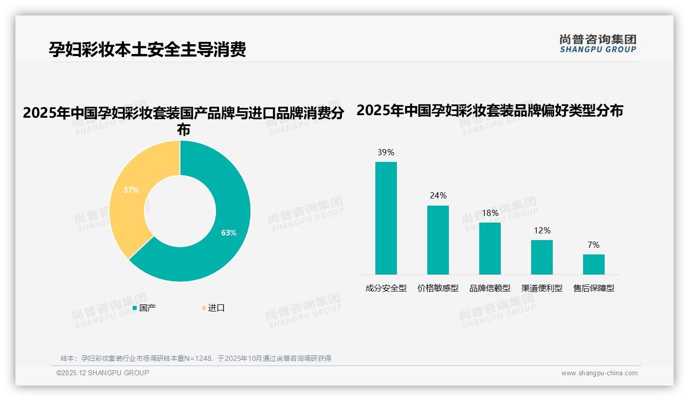 国产孕妇彩妆套装63%份额领先进口，安全本土供应链赢得信赖-2025年12月-孕妇彩妆套装-38
