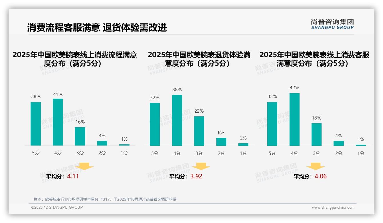 27%消费者渴望个性化智能推荐_欧美腕表数字化体验下一个风口-2025年12月-欧美腕表-38