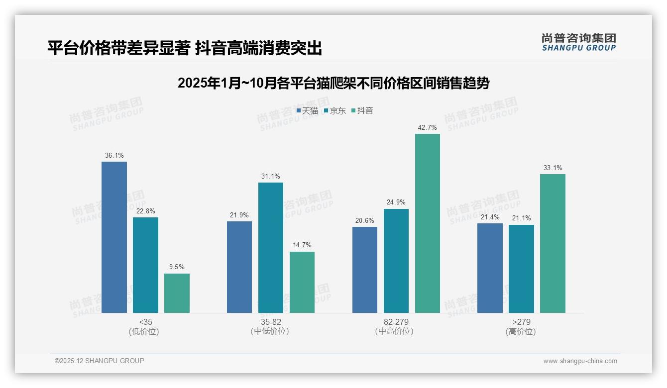 猫爬架涨价10%后47%用户仍购买，促销高度依赖49%人群待激活——尚普咨询集团年度复盘-2025年12月-猫爬架-38