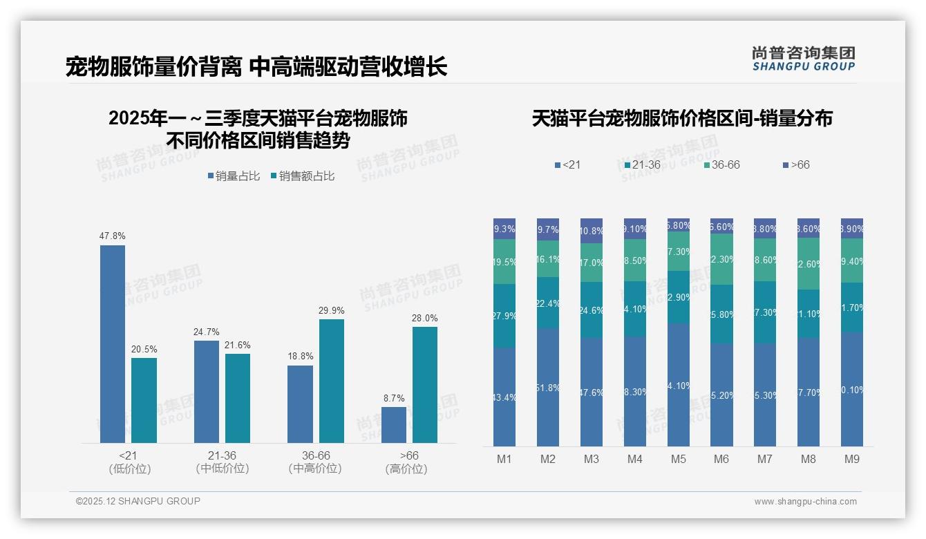 尚普咨询集团独家披露：38%天猫份额领跑，京东仅2.7%，宠物服饰渠道大挪移-2025年12月-宠物服饰-38