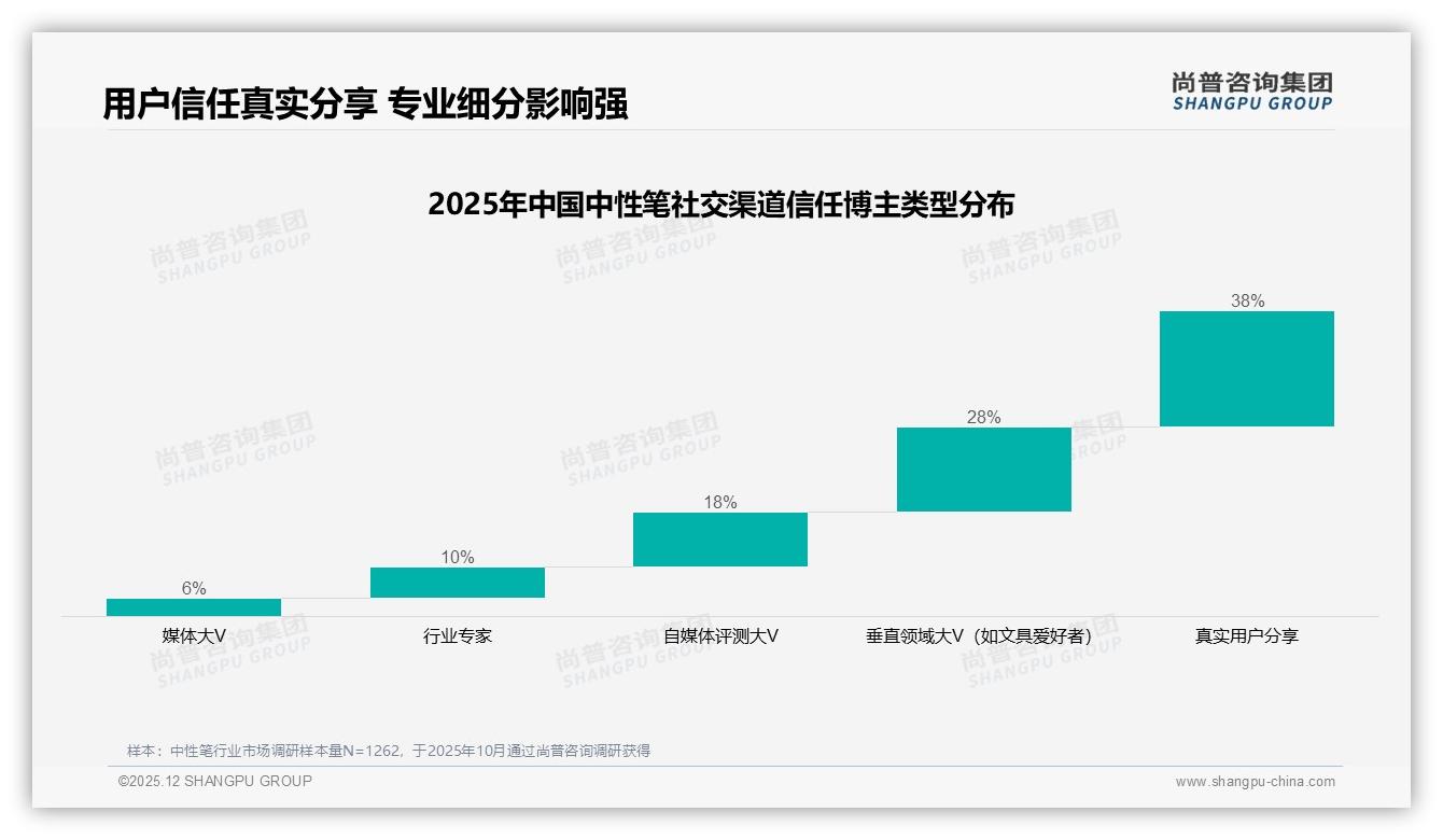 微信朋友圈42%分享领跑，真实用户体验35%最吸睛，尚普咨询集团独家披露：中性笔社交打法-2025年12月-中性笔-38