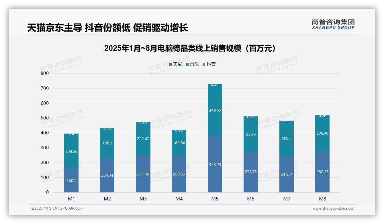 据尚普咨询集团报告:高端电脑椅贡献30.9%销售额-2025年10月-电脑椅-38