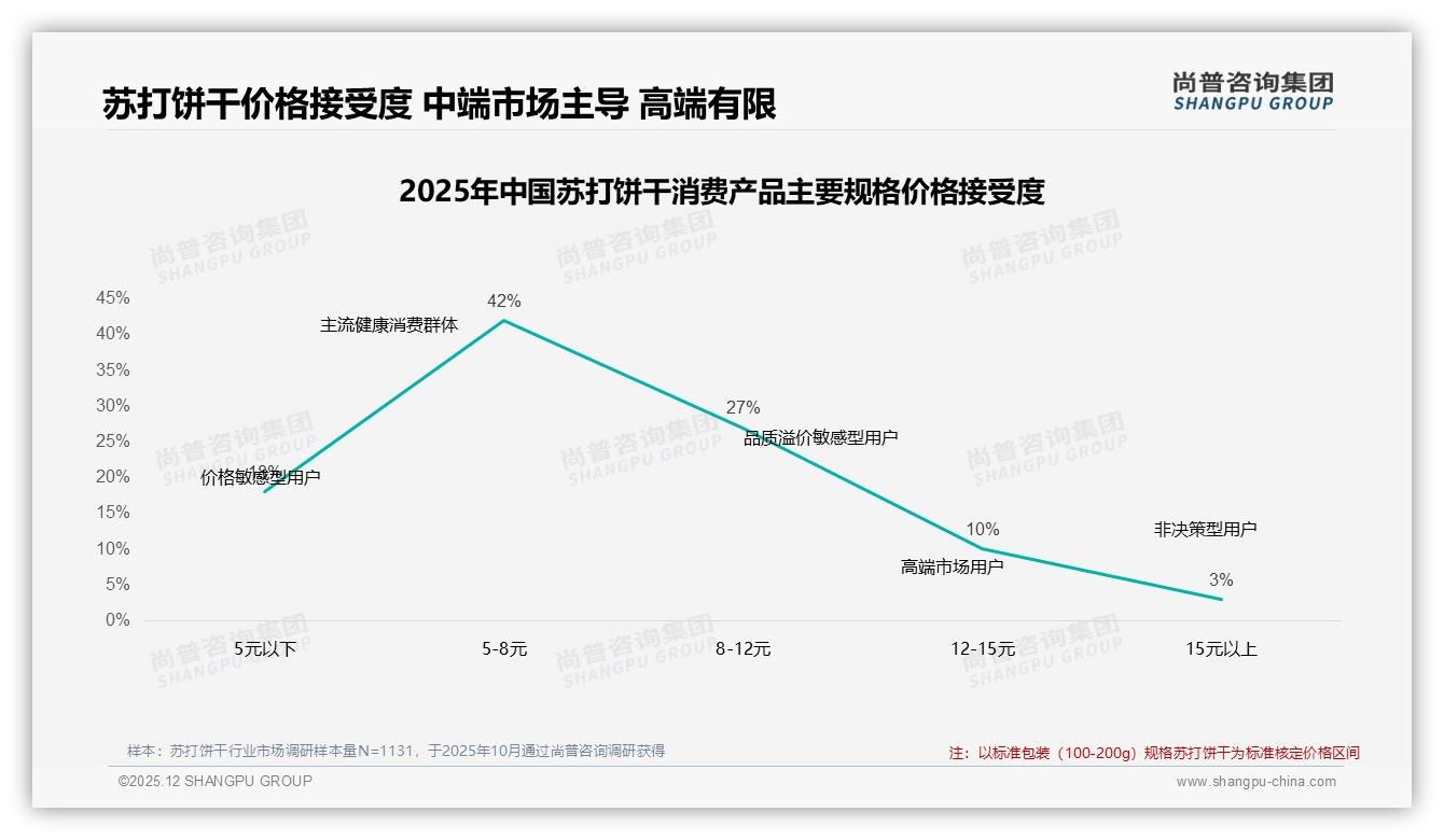 26-35岁人群31%驱动苏打饼干每周消费37%高频需求——尚普咨询集团白皮书指出-2025年12月-苏打饼干-38