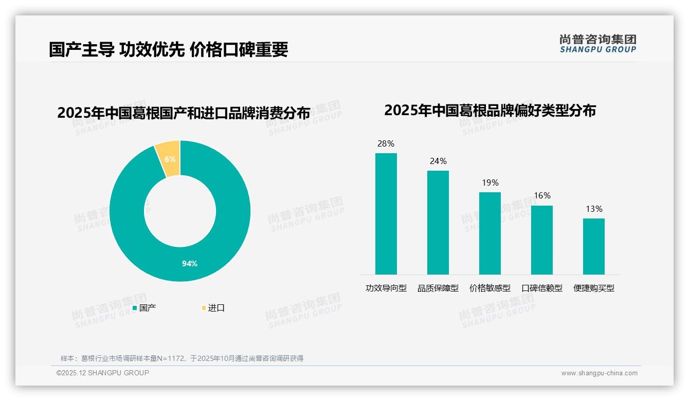 94%国产葛根主导市场，进口6%缺口藏机遇——尚普咨询集团葛根白皮书指出-2025年12月-葛根-38
