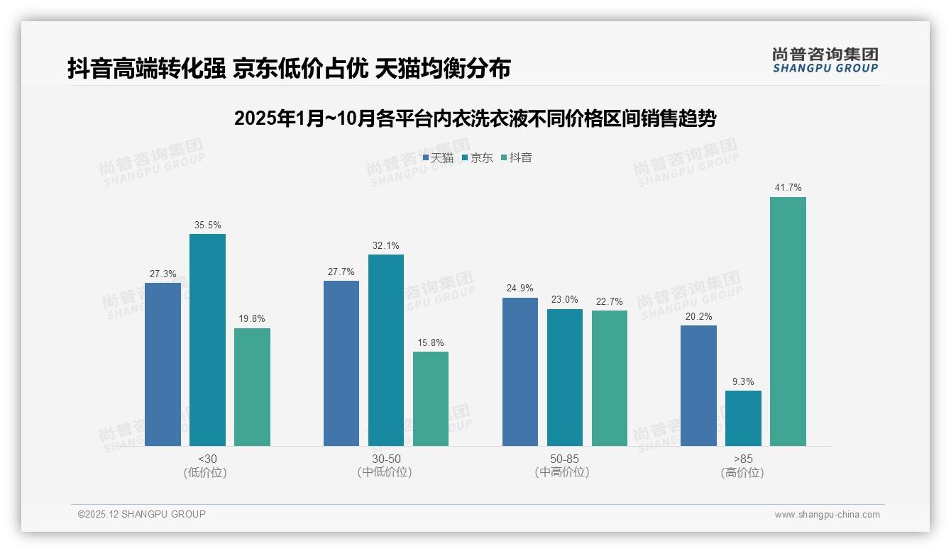尚普咨询集团趋势雷达：38%消费者因卫生健康需求选购内衣洗衣液-2025年12月-内衣洗衣液-38
