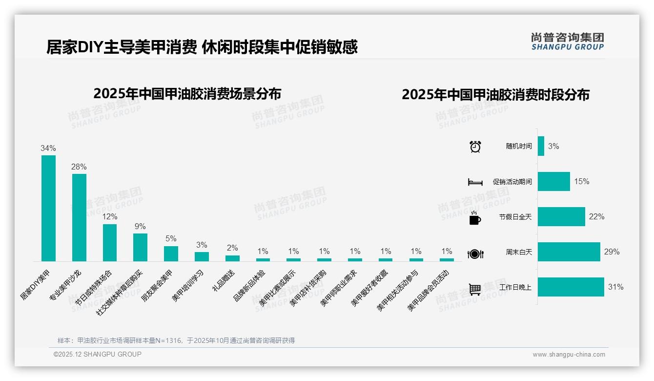 73%高推荐意愿难挡31%效果不满，甲油胶品牌急补质量短板——尚普咨询集团独家披露-2025年12月-甲油胶-38
