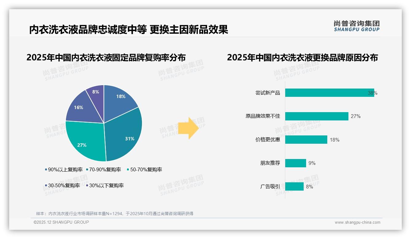 尚普咨询集团趋势雷达：38%消费者因卫生健康需求选购内衣洗衣液-2025年12月-内衣洗衣液-38