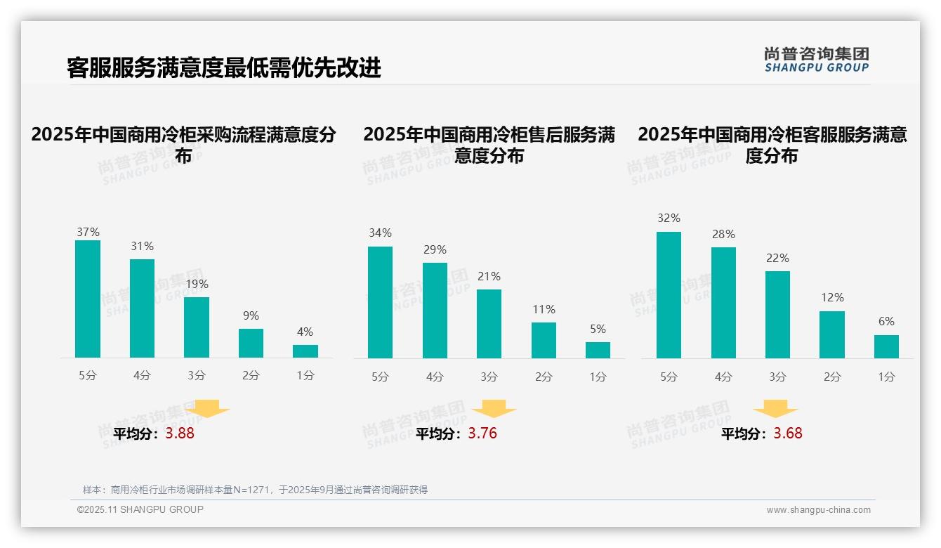 远程监控功能24%引领智能化需求——尚普咨询集团研究报告关键发现-2025年11月-商用冷柜-38