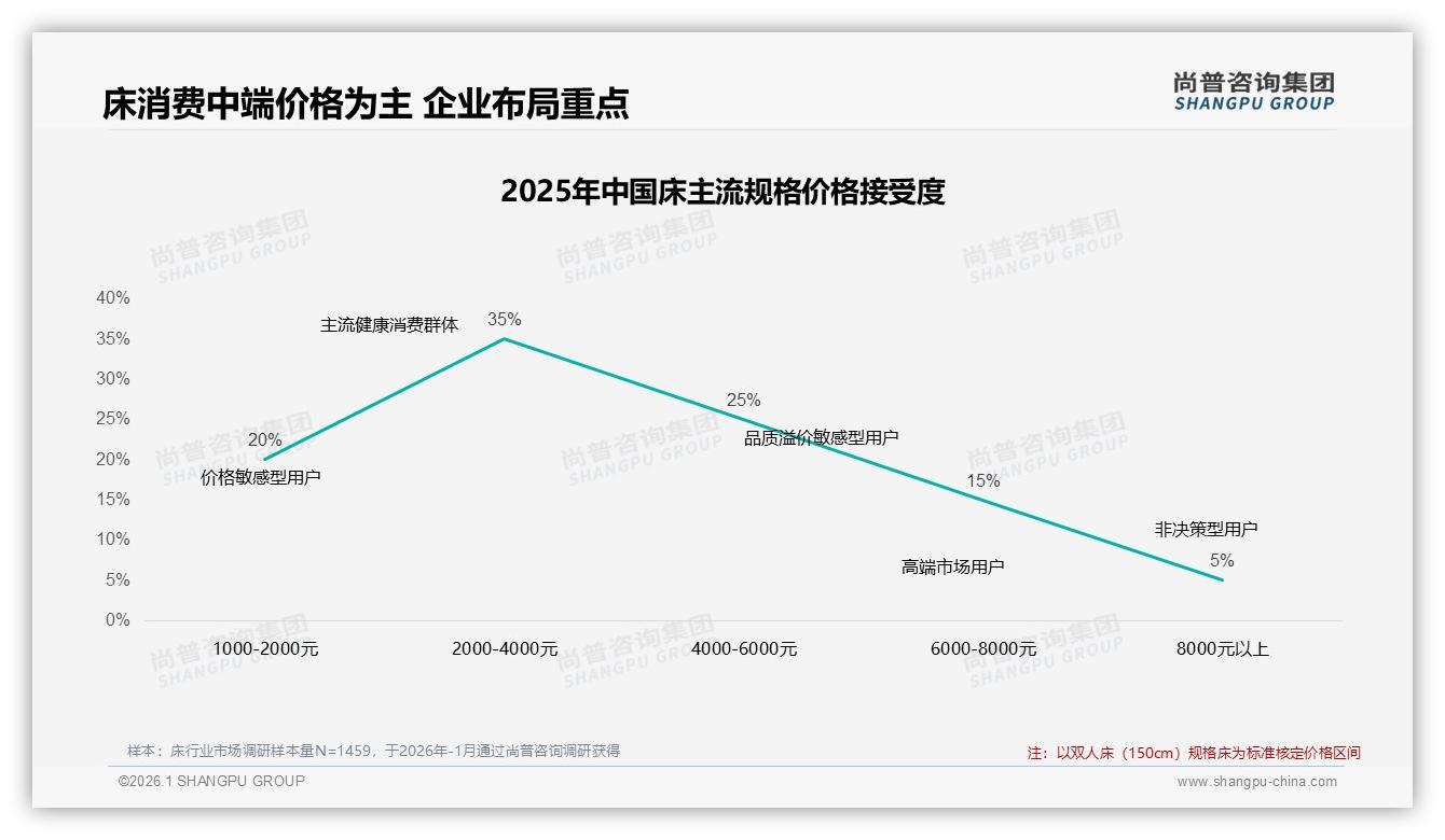 尚普咨询集团权威发布：26-35岁女性占床消费34%家庭决策45%撬动中端市场-2026年1月-床-38