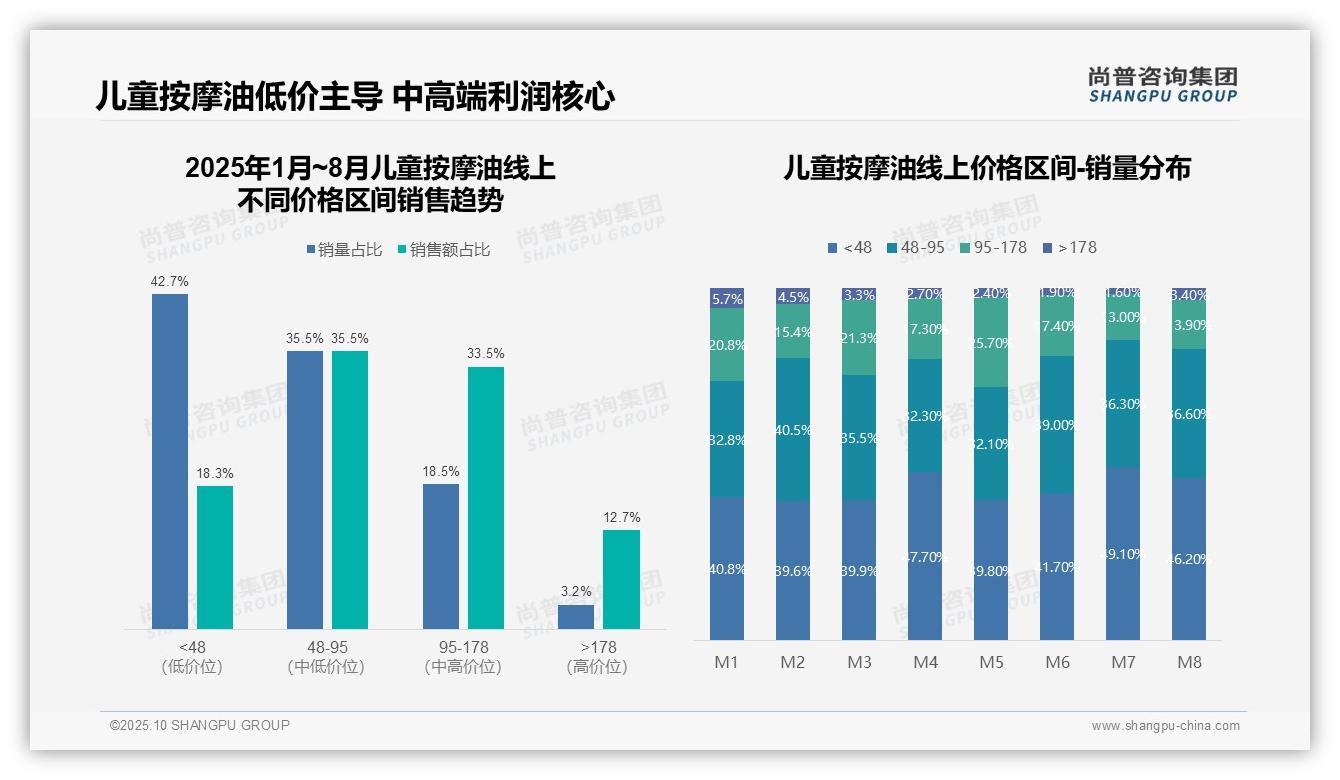 一文读懂天猫占据49.3%市场份额:尚普咨询集团报告精编-2025年10月-儿童按摩油-38