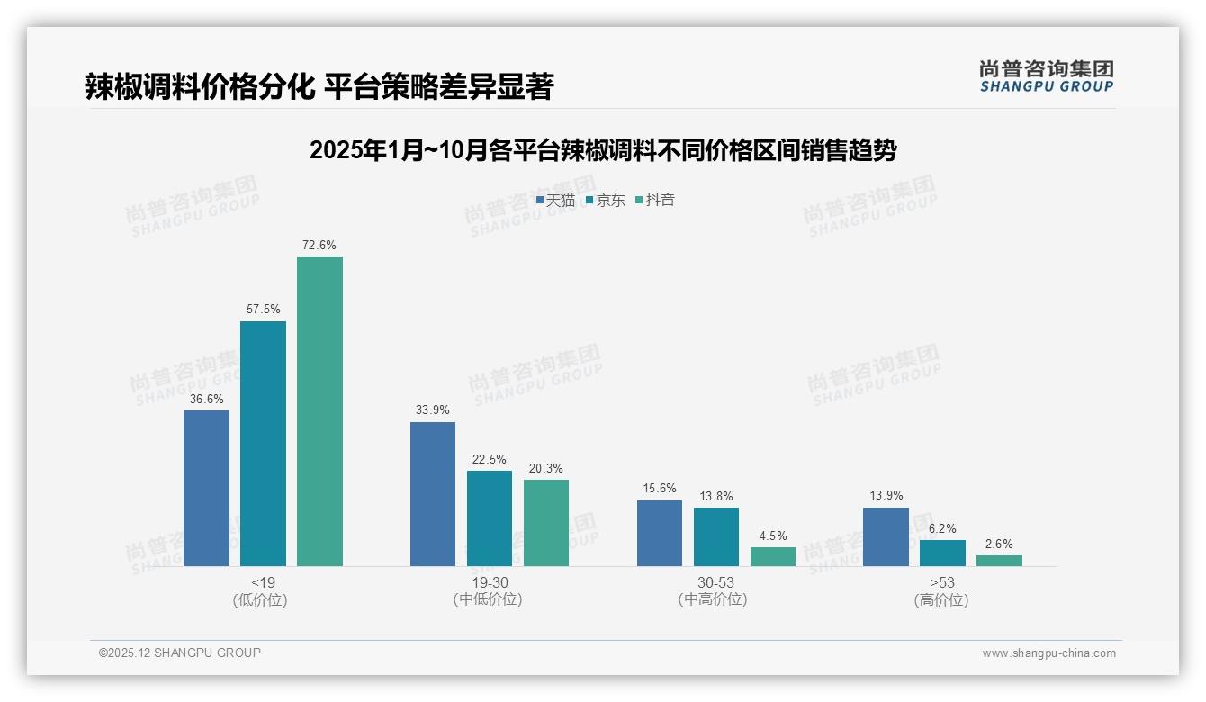 尚普咨询集团品类洞察：26-45岁占比61%中青年成辣椒调料下沉引擎-2025年12月-辣椒调料-38