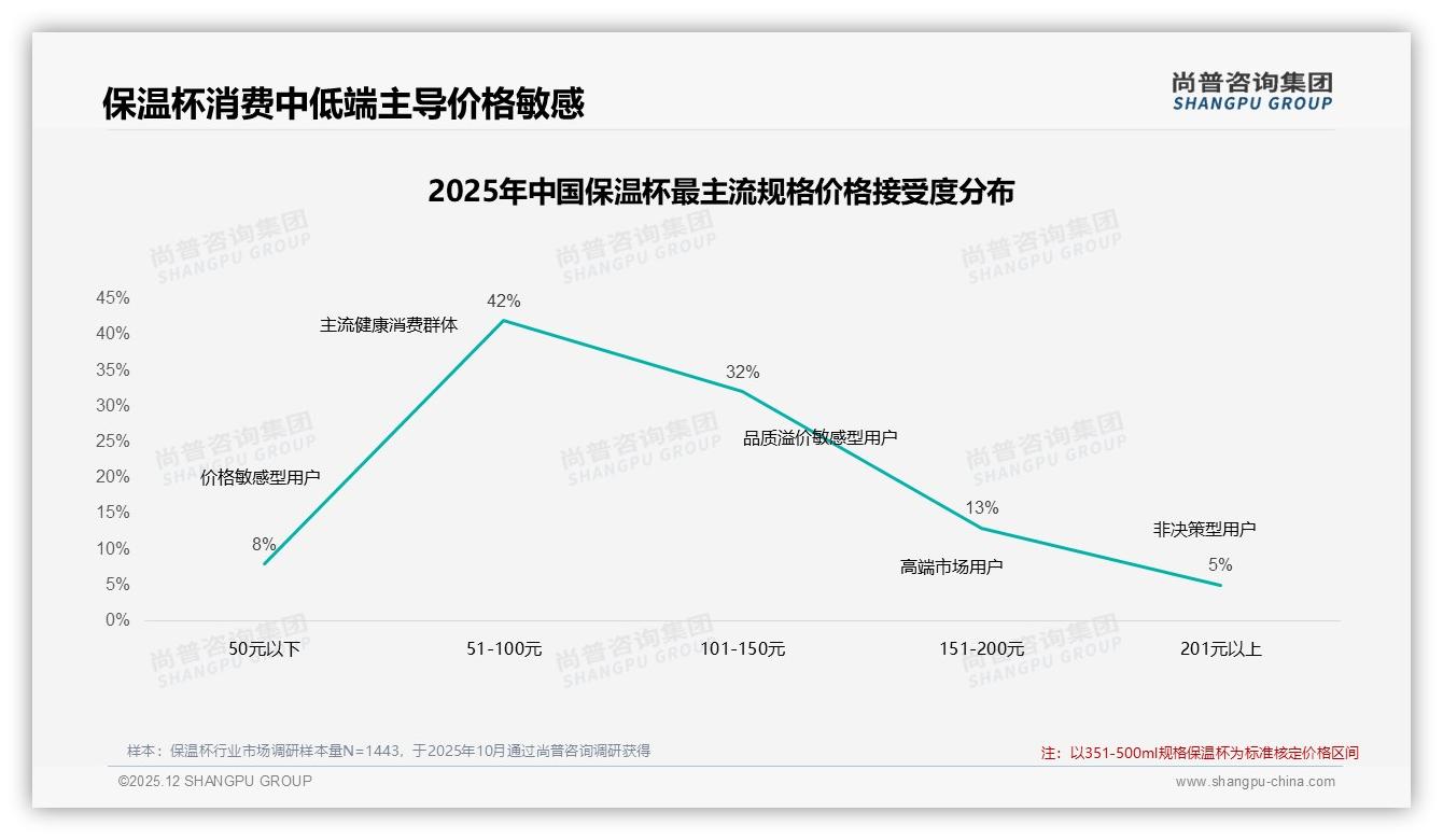 冬季消费占40%保温杯迎旺季，尚普咨询集团权威发布：51-100元价格带最走量-2025年12月-保温杯-38