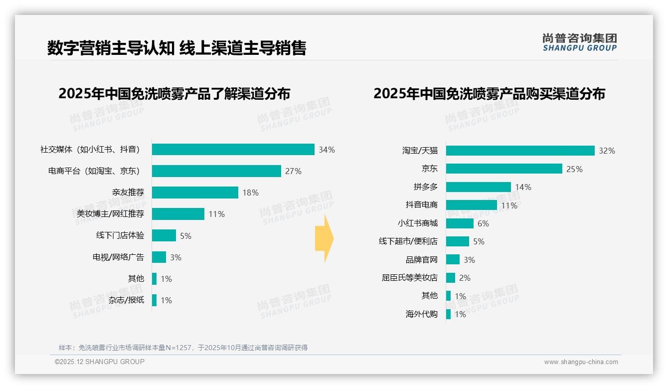免洗喷雾34%周活用户养成记，品牌如何借力社交媒体完成高频渗透——尚普咨询集团报告披露-2025年12月-免洗喷雾-38