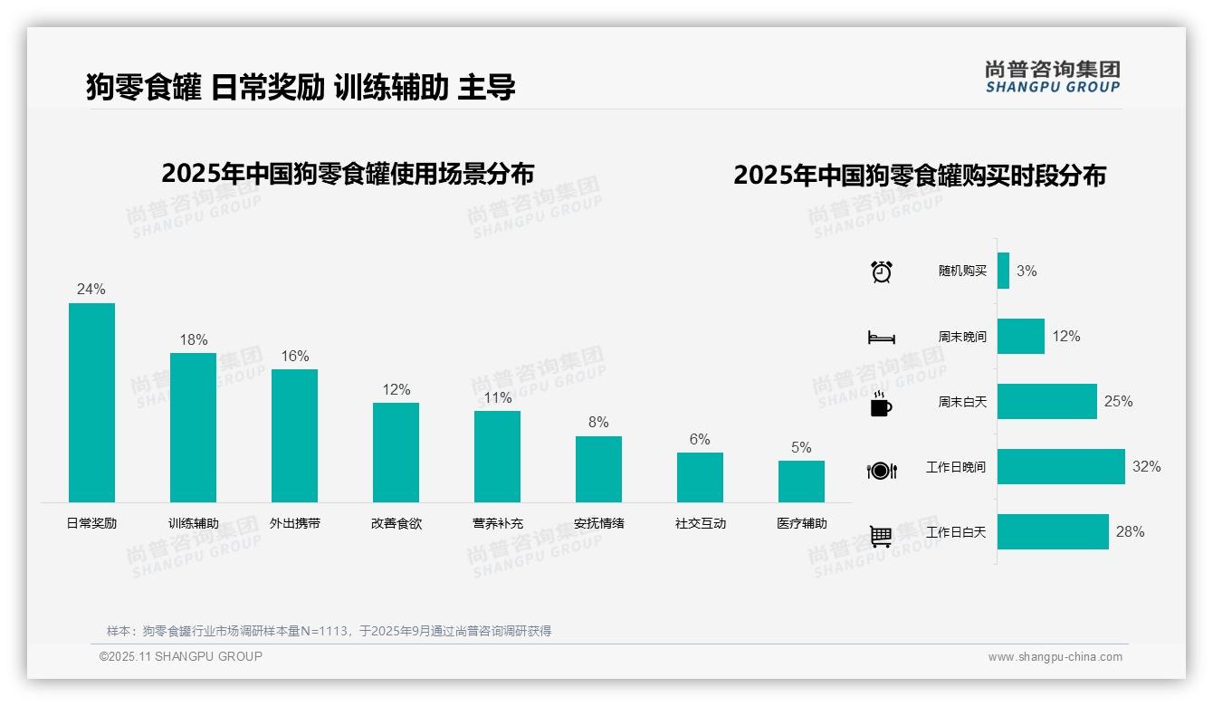 42%消费者偏好金属包装——尚普咨询集团研究报告关键发现-2025年11月-狗零食罐-38