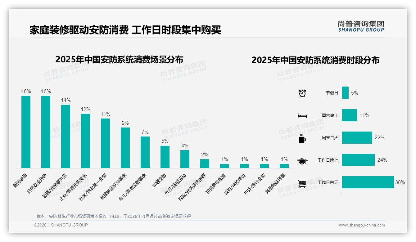 安防系统1000到3000元支出42%最主流，定制工程包装需求23%——尚普咨询集团品类洞察-2026年1月-安防系统-38