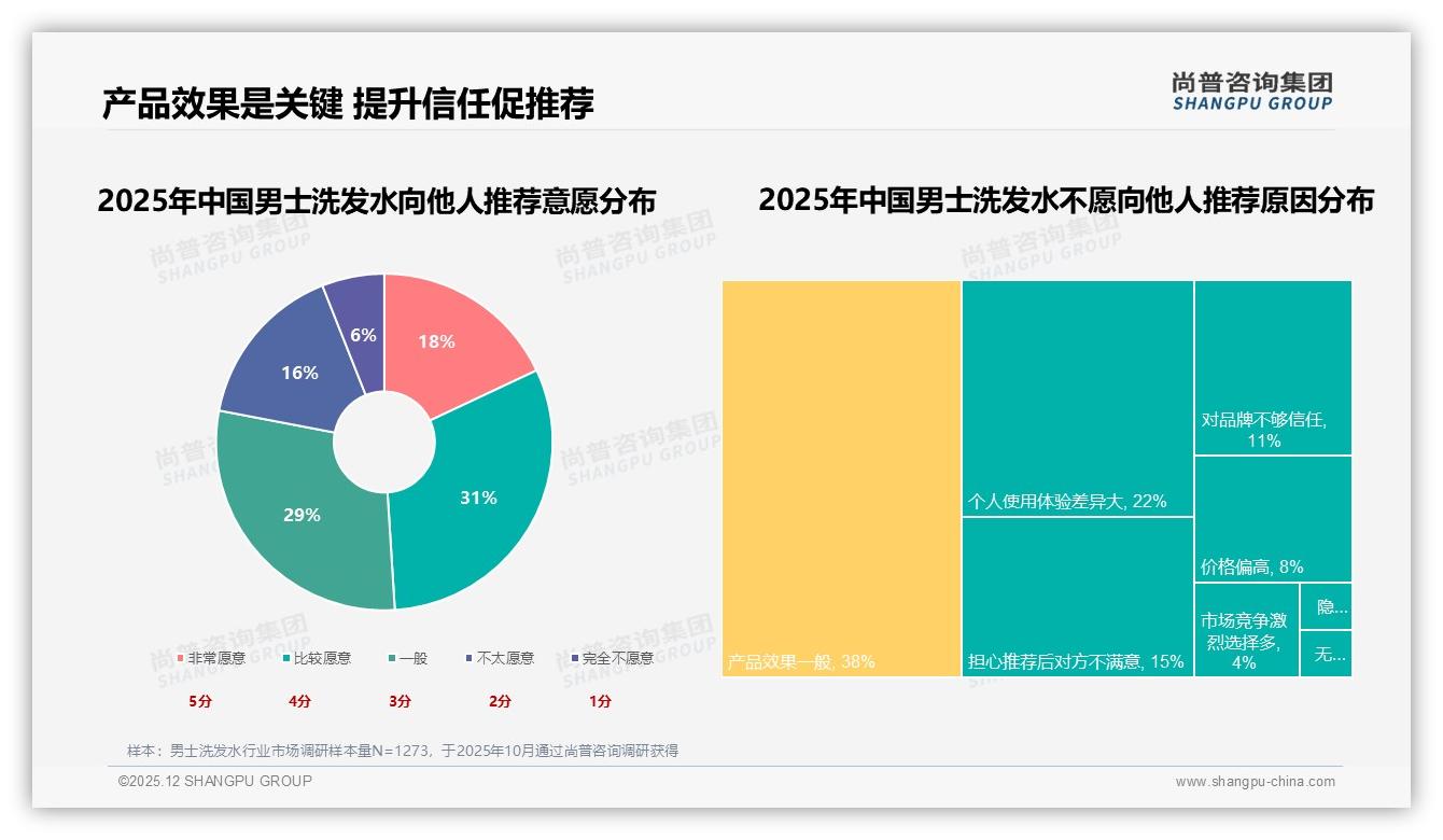 38%男士洗发水用户因效果一般拒绝推荐口碑瓶颈待破——尚普咨询集团男士洗发水白皮书指出-2025年12月-男士洗发水-38