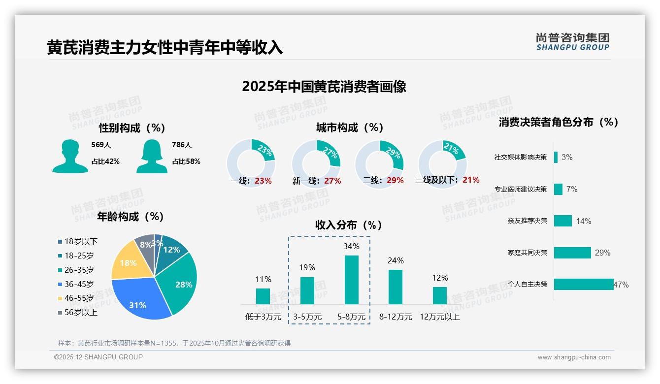 尚普咨询集团数据洞察：58%女性中青年买黄芪，日常保健成刚需-2025年12月-黄芪-38