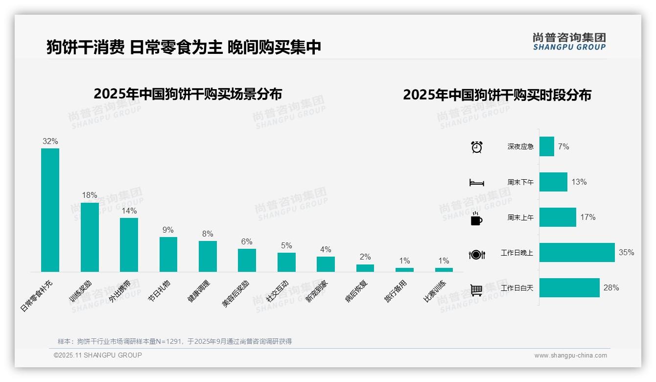 尚普咨询集团报告聚焦：42%消费者倾向中等价位狗饼干-2025年11月-狗饼干-38