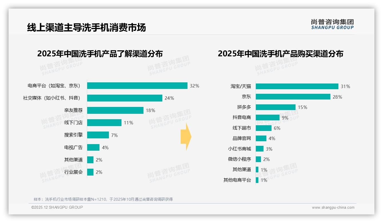 真实用户分享41%信任度最高，洗手机社交种草远离硬广——尚普咨询集团专题解读-2025年12月-洗手机-38