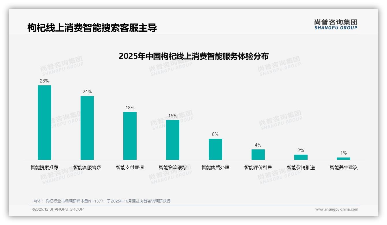 96%国产枸杞垄断市场，41%品质优先型消费者推高产地门槛——尚普咨询集团独家披露-2025年12月-枸杞-38