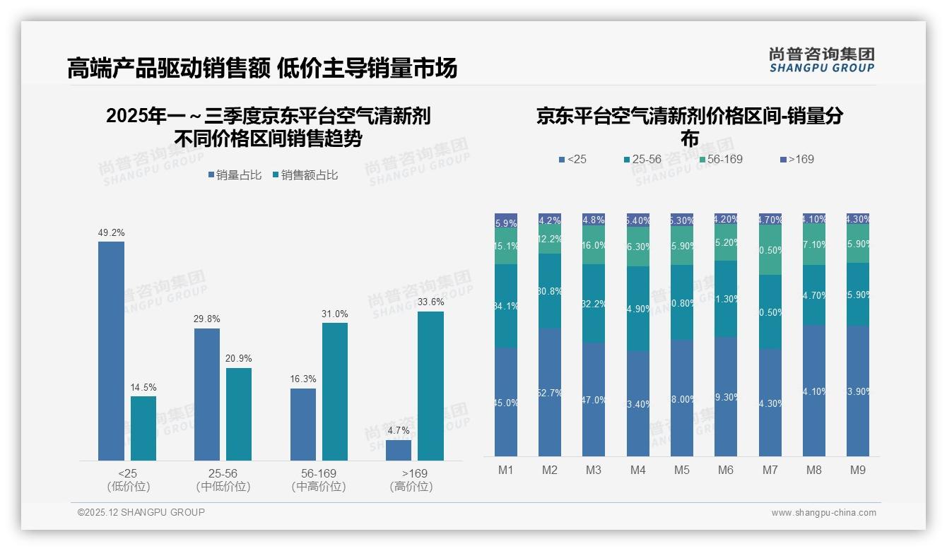 尚普咨询集团品类洞察：高端价位169元以上仅占4.7%销量却贡献33.6%销售额，空气清新剂利润新高地-2025年12月-空气清新剂-38