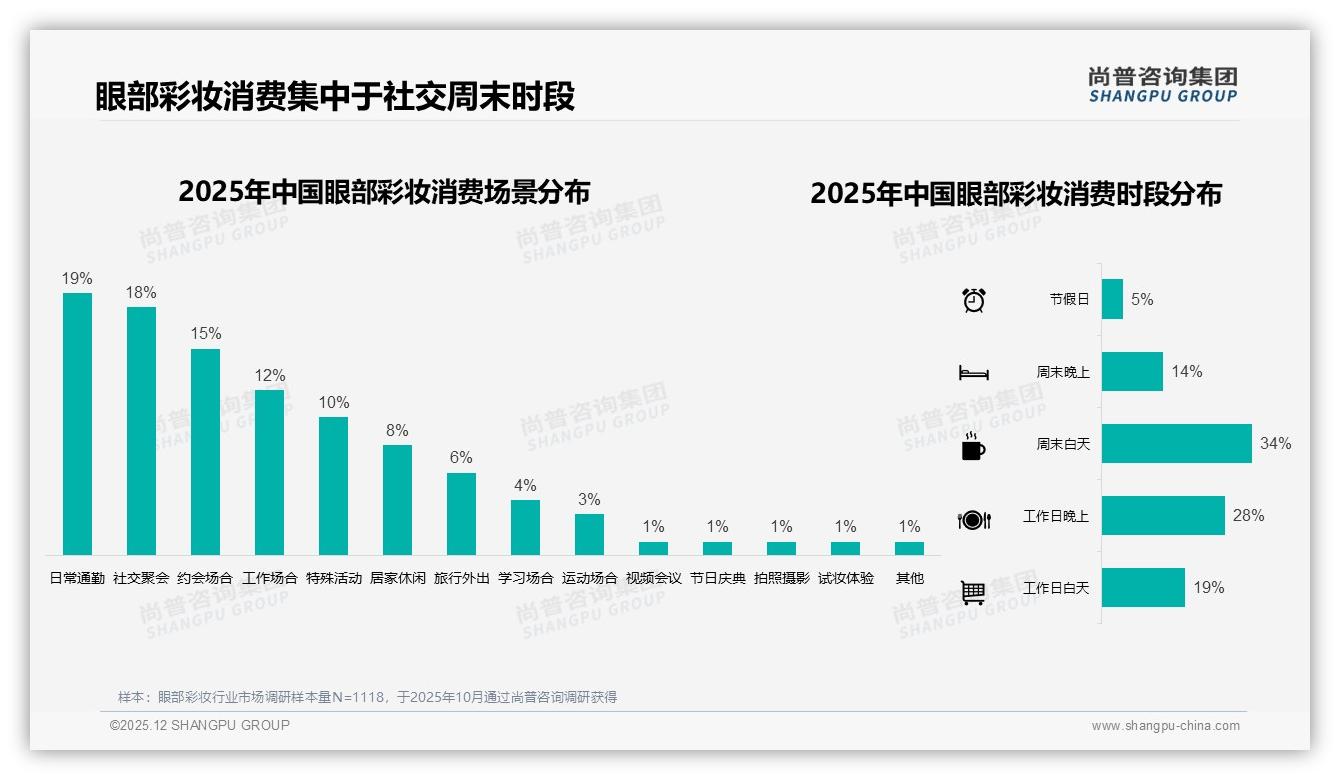 尚普咨询集团深度调研：62%高频使用眼部彩妆，眼影盘32%规格成囤货热点-2025年12月-眼部彩妆-38