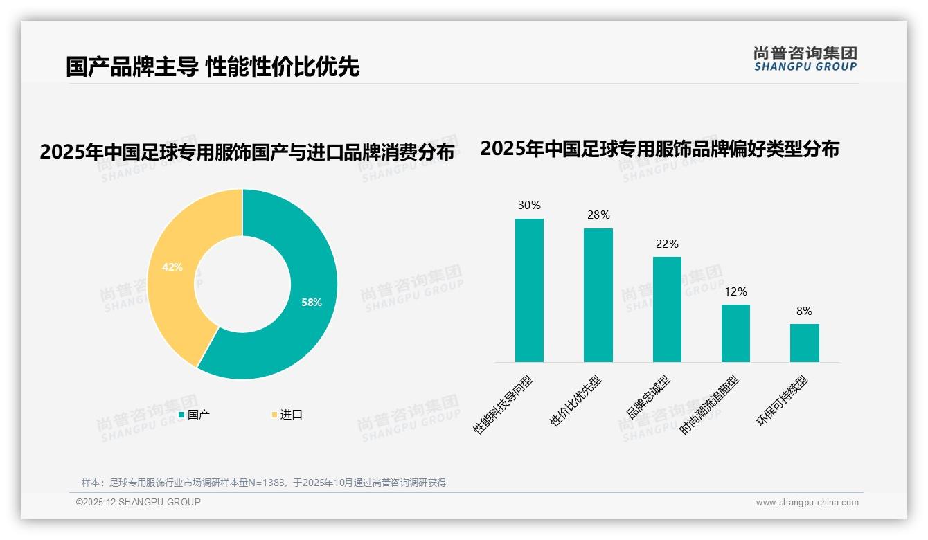 每年1到2次购买占比33%足球专用服饰消费低频，品牌急需换季场景激活——尚普咨询集团消费研究-2025年12月-足球专用服饰-38