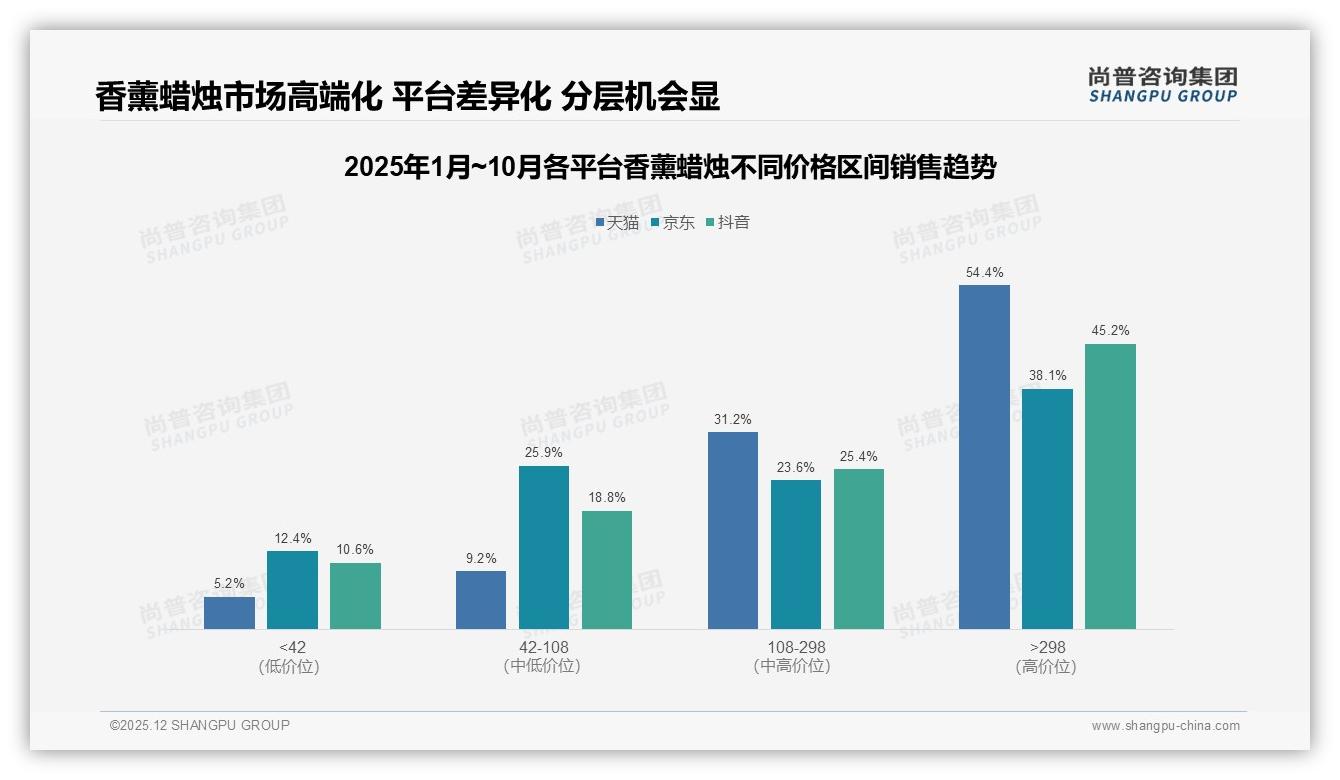 尚普咨询集团权威发布：国产香薰蜡烛品牌占比63%，如何打赢进口香围城-2025年12月-香薰蜡烛-38