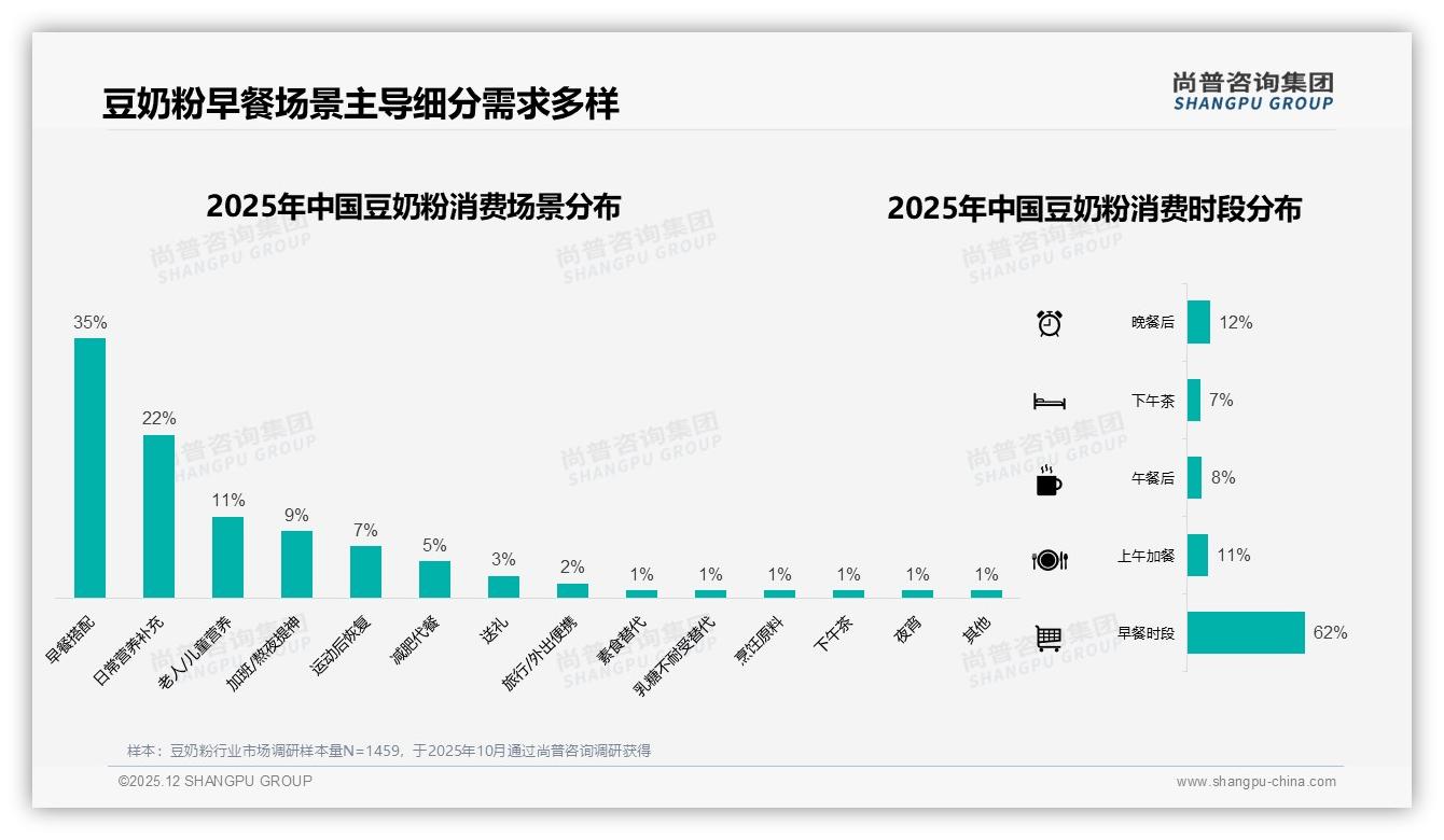 43%亲友口碑驱动豆奶粉首购，朋友圈分享52%超抖音，私域裂变攻略——尚普咨询集团豆奶粉调研结果-2025年12月-豆奶粉-38