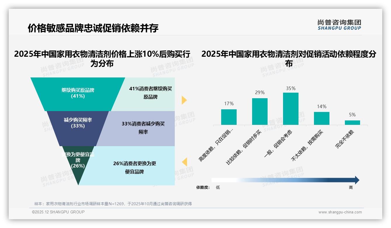 70%以上复购率仅22%家用衣物清洁剂品牌急需会员锁客——尚普咨询集团年度复盘-2025年12月-家用衣物清洁剂-38