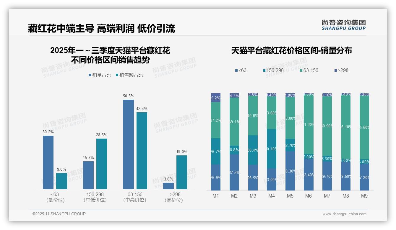 尚普咨询集团证实：京东藏红花高端市场占比39.4%-2025年11月-藏红花-38