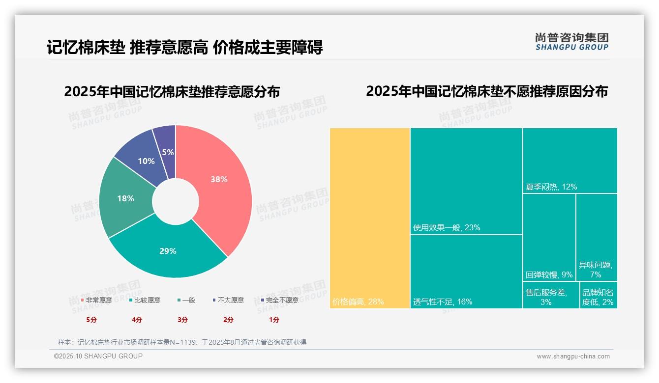 67%消费者积极推荐记忆棉床垫——尚普咨询集团趋势报告摘要-2025年10月-记忆棉床垫-38