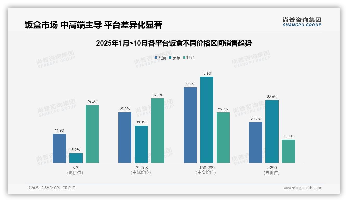 上班带餐场景占42%催生饭盒新蓝海，职场便当经济升温——尚普咨询集团深度调研-2025年12月-饭盒-38
