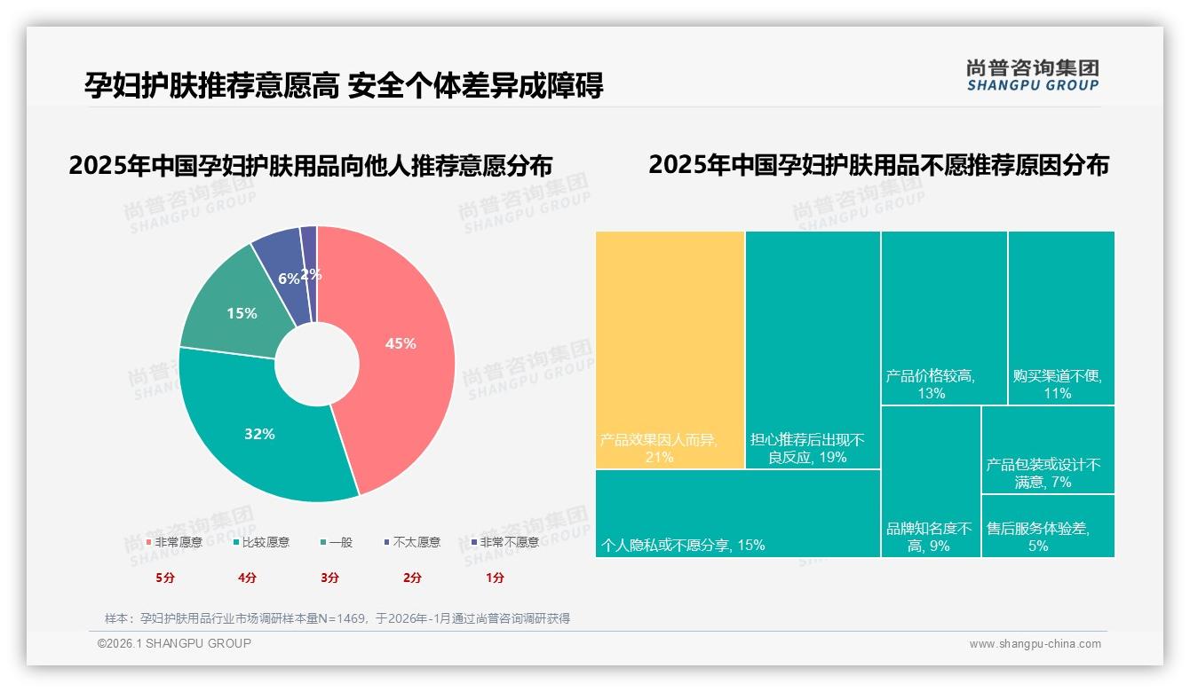 尚普咨询集团行业观察：抖音孕妇护肤用品59%销量来自80元以下，低价爆品策略奏效-2026年1月-孕妇护肤用品-38