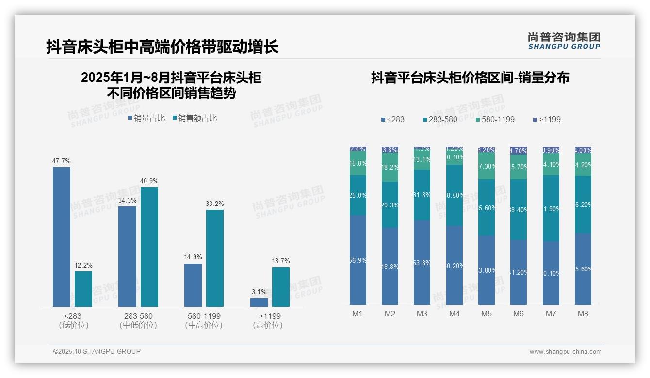 京东高端产品份额25.8%行业第一，_尚普咨询集团报告给出权威数据-2025年10月-床头柜-38