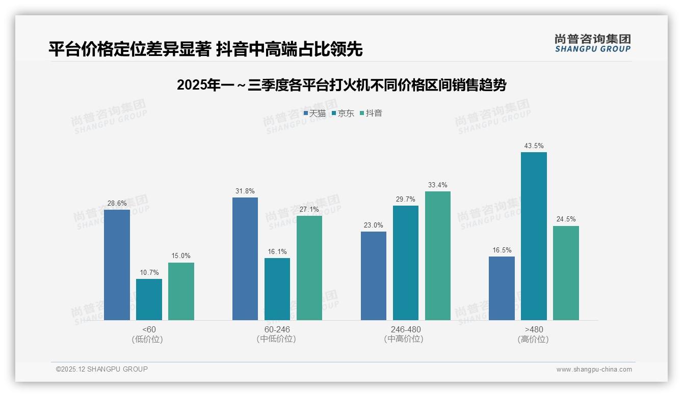 尚普咨询集团权威发布：68%男性消费者撑起打火机大盘，26-45岁成绝对主力-2025年12月-打火机-38