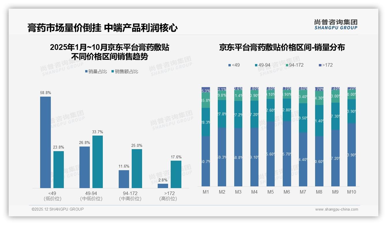 83%消费者首选国产品牌膏药敷贴，效果优先31%决策因子——尚普咨询集团市场扫描-2025年12月-膏药敷贴-38