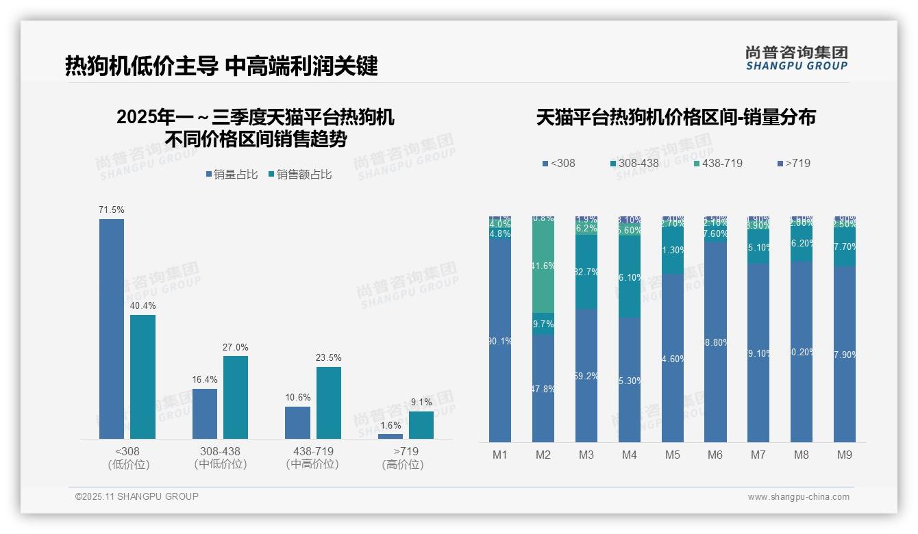 重磅发现：热狗机抖音低价销售占比97.6%，尚普咨询集团报告发布-2025年11月-热狗机-38