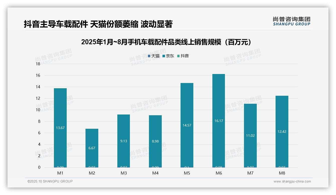 据尚普咨询集团报告：低价产品占据手机车载配件85.9%销量-2025年10月-手机车载配件-38