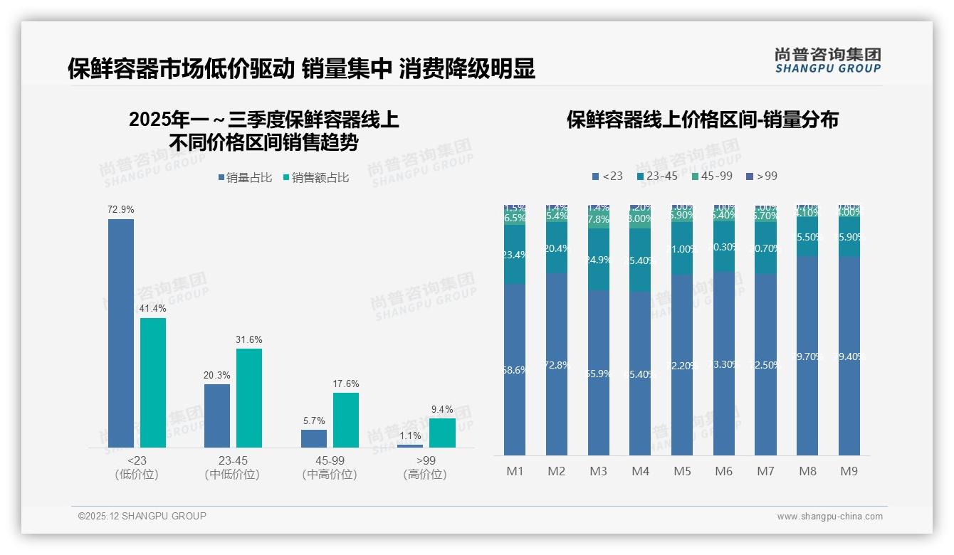 尚普咨询集团年度复盘：国产保鲜容器占79%份额，32%价格敏感型与28%品质保障型并存-2025年12月-保鲜容器-38