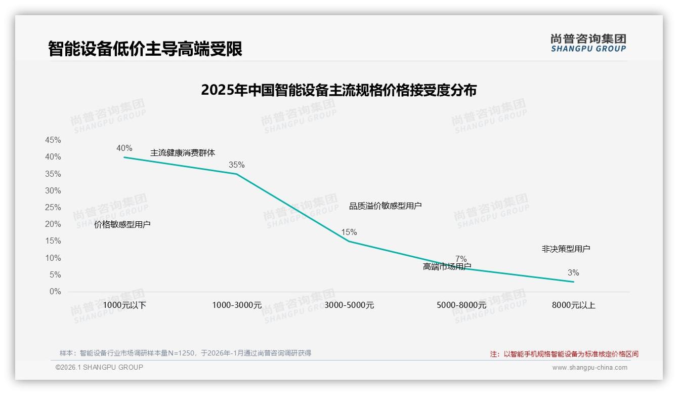 尚普咨询集团行业观察：智能家居15%渗透率洼地，品牌抢跑全屋互联生态激活15%增量蓝海-2026年1月-智能设备-38