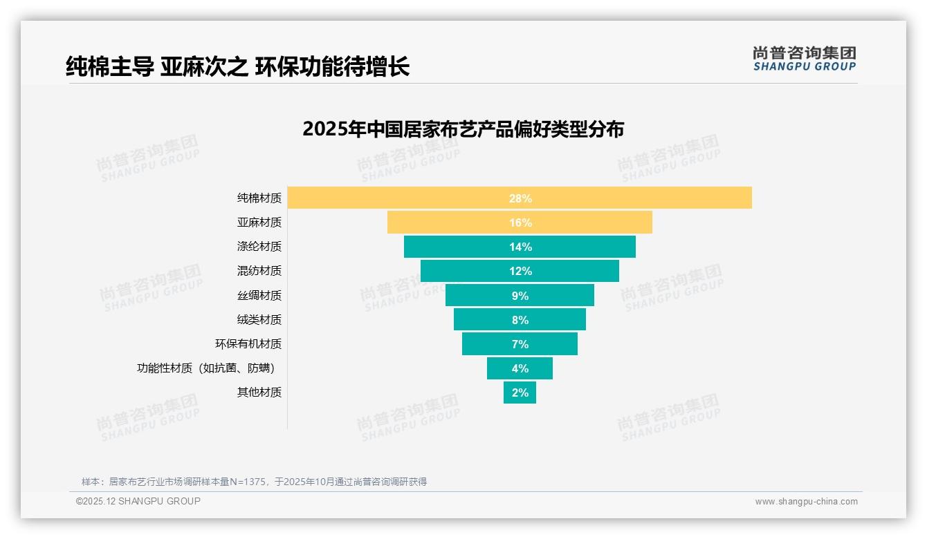 尚普咨询集团趋势雷达：半年一次31%低频居家布艺消费，纯棉28%材质舒适度驱动换新——尚普咨询集团居家布艺品类研究摘要-2025年12月-居家布艺-38
