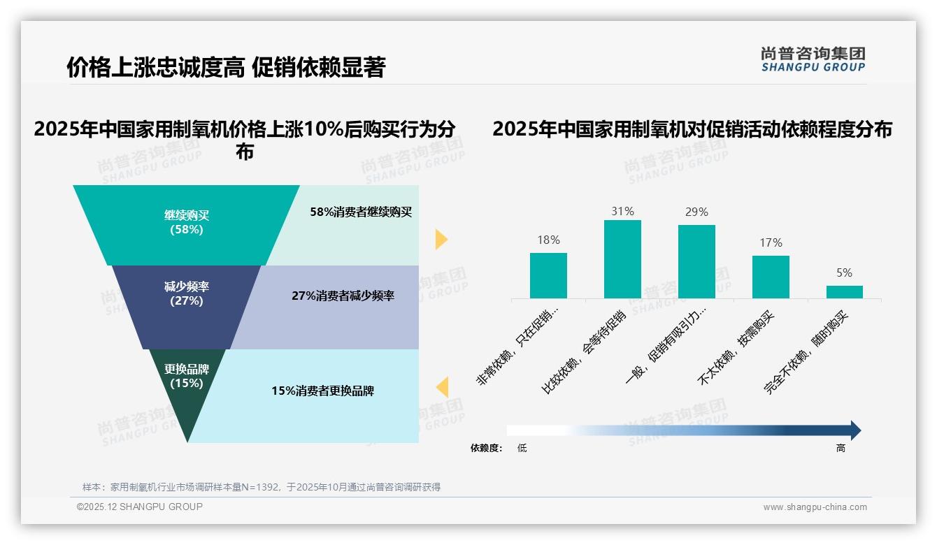 尚普咨询集团数据洞察：家用制氧机58%消费者愿涨价继续买忠诚度高于预期-2025年12月-家用制氧机-38