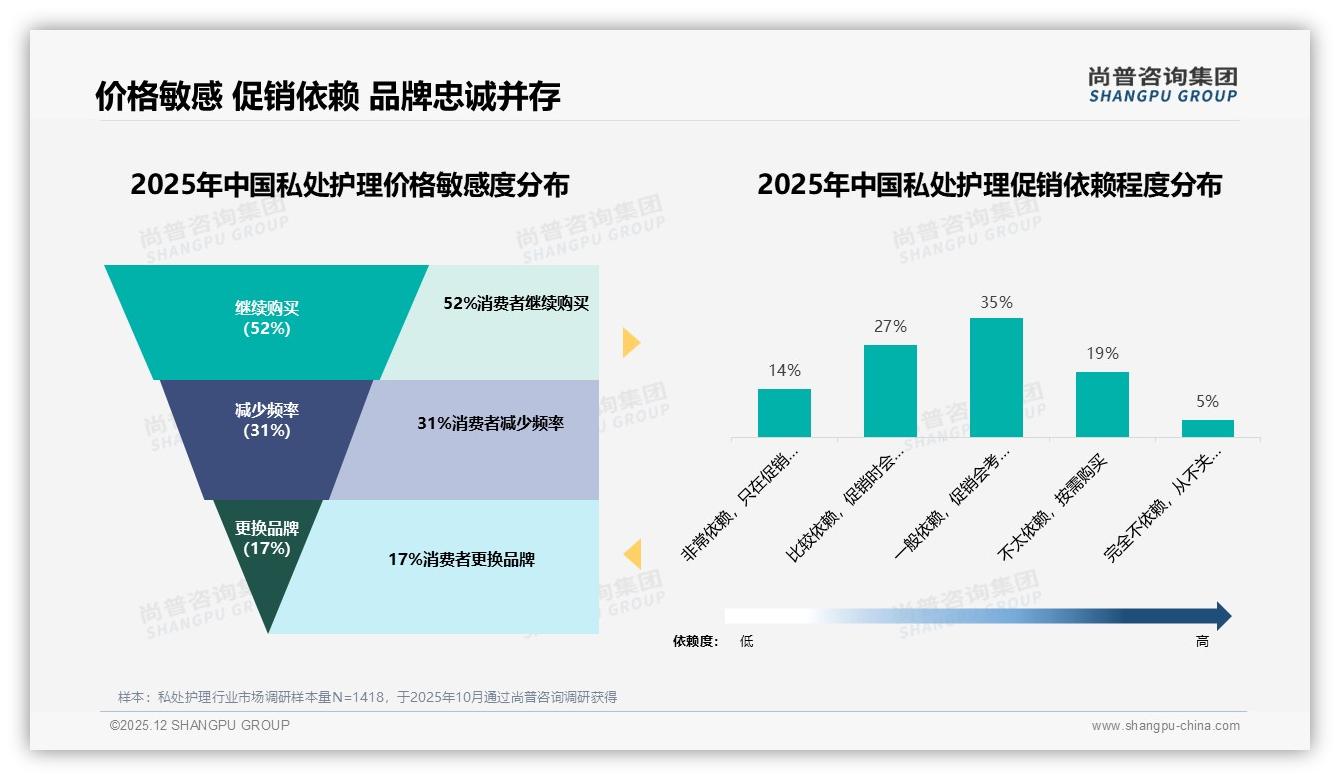 尚普咨询集团品类洞察：夏季私处护理消费31%峰值引爆清凉新品-2025年12月-私处护理-38