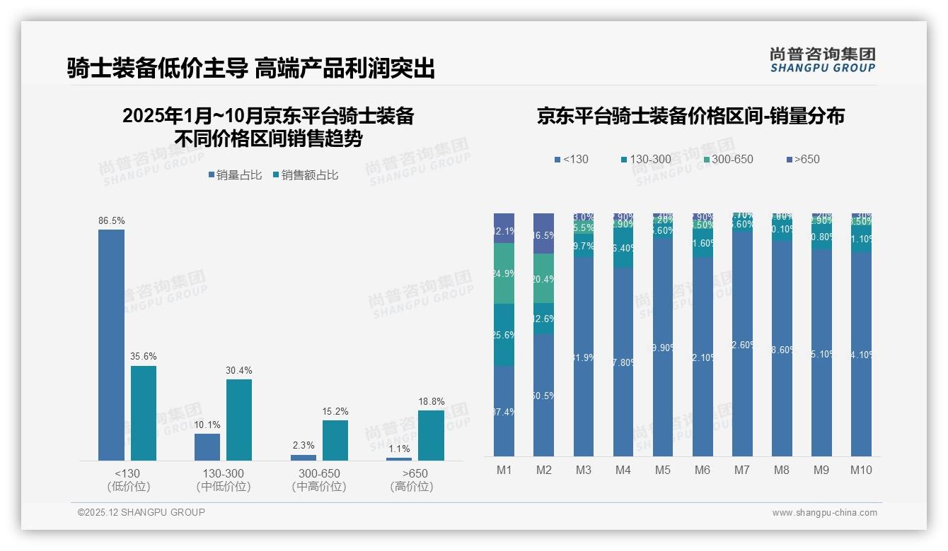 价格上涨10%后41%消费者仍买骑士装备，品牌需以价值换忠诚——尚普咨询集团研报速览-2025年12月-骑士装备-38
