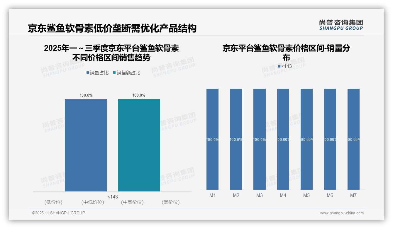 尚普咨询集团报告聚焦:超高价产品销售额占比92.1%25-2025年11月-鲨鱼软骨素-38