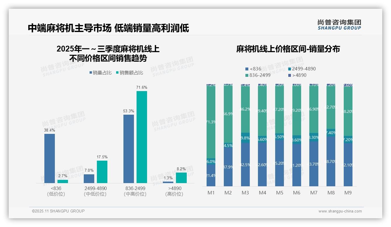 中端麻将机销售额占比71.6%25成市场主力，尚普咨询集团报告完整数据已发布-2025年11月-麻将机-38